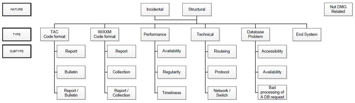 PHP-Problem-Classification